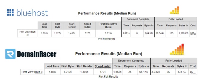 domainracer vs bluehost cloud server performance plan