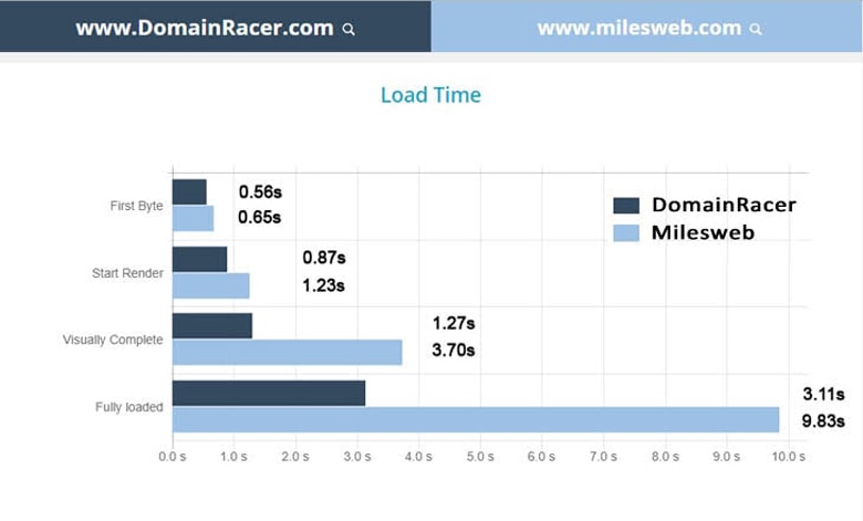 milesweb vs domainracer loading time test result